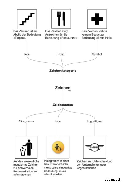 Was ist ein Zeichen und was ein Symbol im Alltag und in der Kultur?