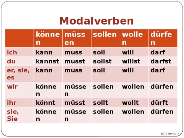 Was bedeutet Kann Muss Soll Will und wie wendet man es an?