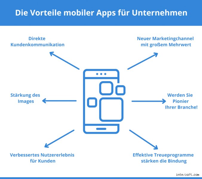 Wann lohnt sich eine App?