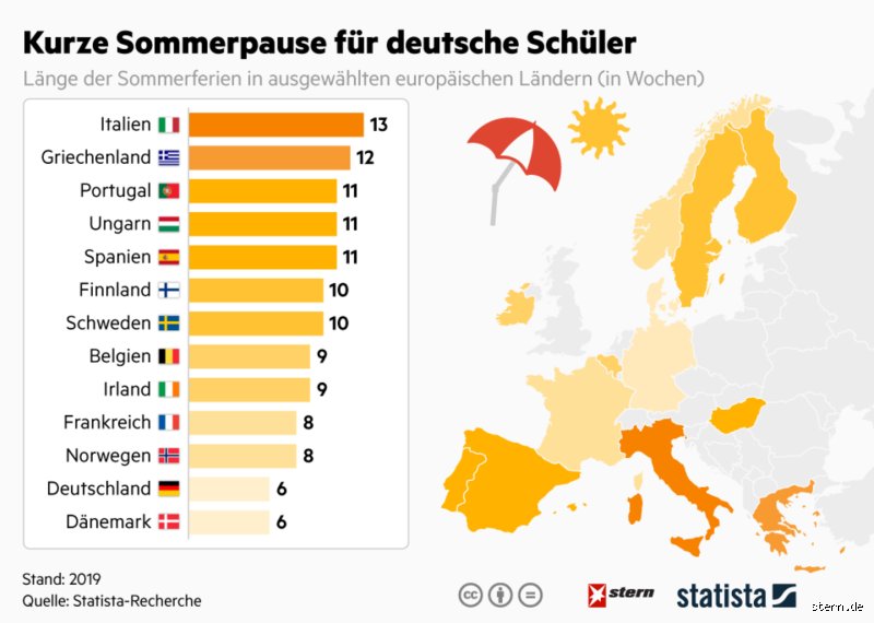 In welchem Bundesland gibt es die längsten Sommerferien?