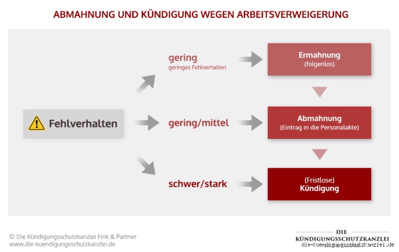 Kann man nach 2 Abmahnungen fristlos kündigen? Die rechtliche Realität im Arbeitsrecht