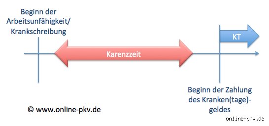Sind Karenztage unbezahlt?
