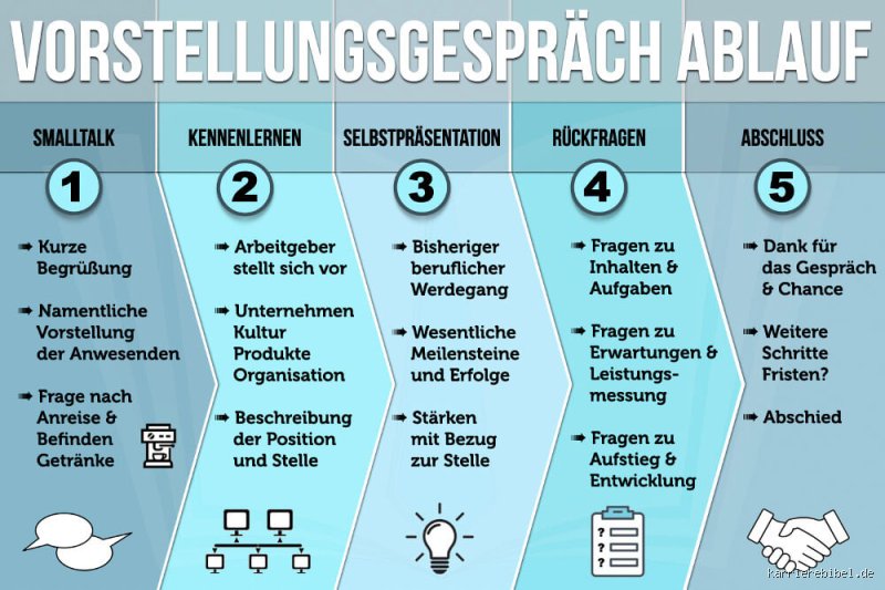 Soll man beim Vorstellungsgespräch mitschreiben?