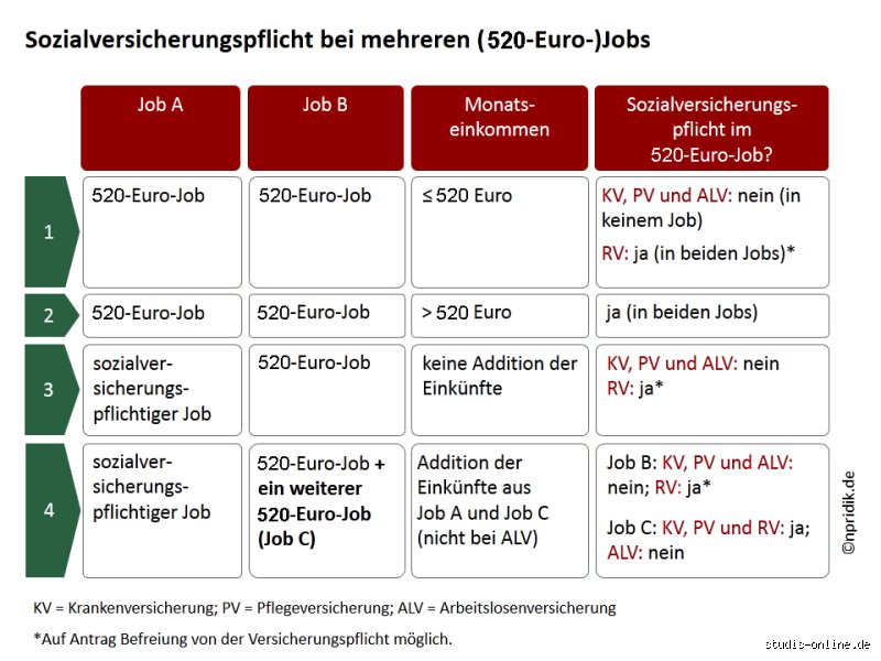 Was ist bei 520 Euro Job zu beachten?