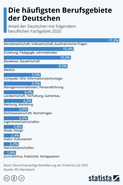 Was ist der häufigste Job in Deutschland?