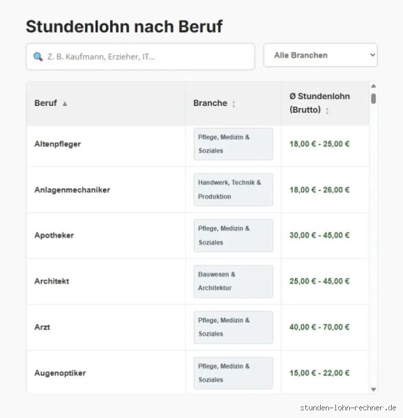 Was ist ein guter Stundenlohn im Büro?
