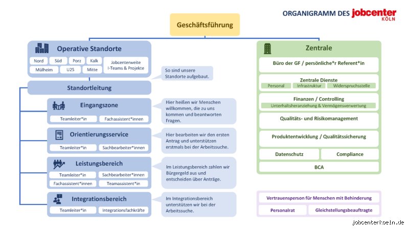 Wie ist das Jobcenter aufgebaut?