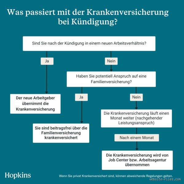 Wie lange krankenversichert nach Eigenkündigung?