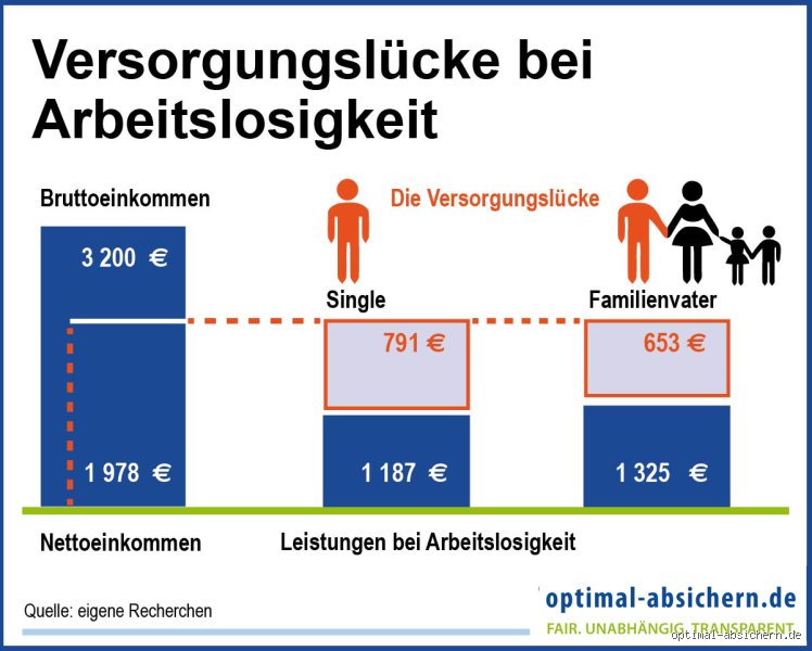 Wie muss ich mich versichern, wenn ich nicht arbeite?
