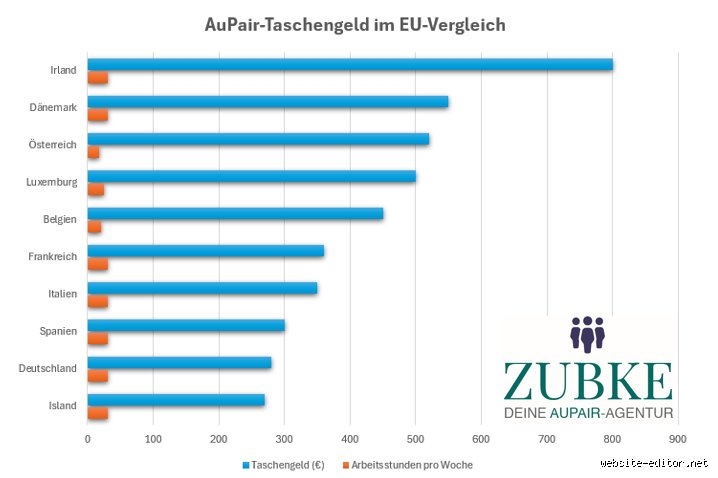 Wie viel verdient man als Au-pair: Das echte Taschengeld, versteckte Kosten und finanzielle Realitäten im Ausland