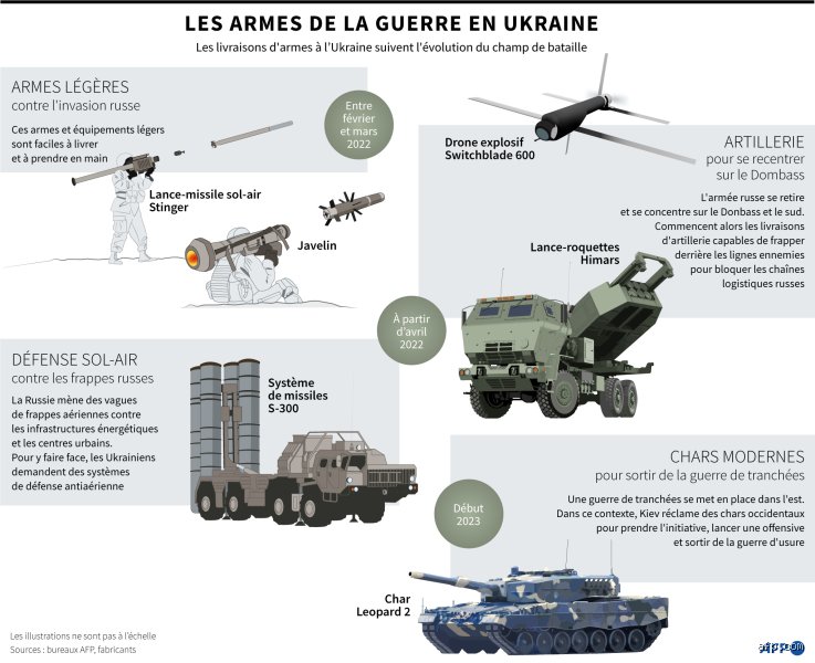 Quel armement dispose l'Ukraine ?