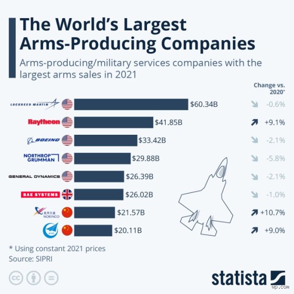 Quel est le plus grand fabricant d'armes au monde ? L'analyse d'un classement complexe