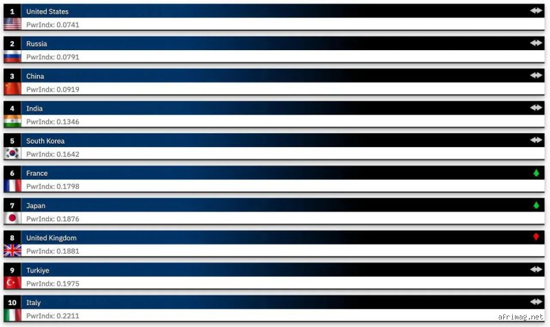 Quelles sont les 10 armées les plus puissantes du monde en 2026 : le nouveau rapport de force géopolitique décrypté