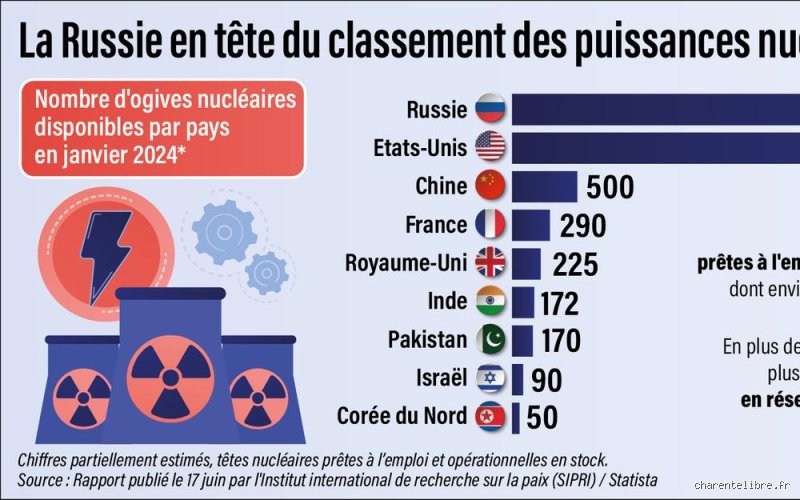 Quelles sont les 10 puissances mondiales nucléaires ? Analyse d'un équilibre géopolitique sous haute tension