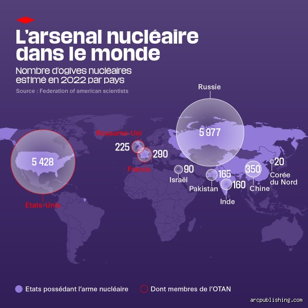 Qui détient 90 % des armes nucléaires mondiales ? Anatomie d'un duopole atomique qui glace encore le sang de la diplomatie