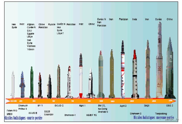 Qui possède les meilleurs missiles balistiques au monde ? Le grand inventaire des puissances de feu les plus terrifiantes