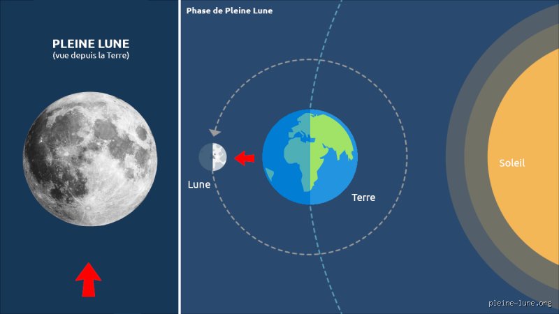 Combien de temps dure l’énergie de la pleine lune ?