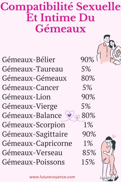 Quel est l'amoureux du Gémeaux ?