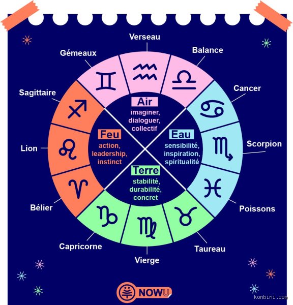 Introduction à l'ésotérisme temporel : Quel est le signe astrologique le moins commun ? (Partie 1)