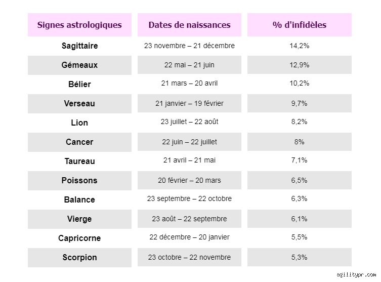 Quels sont les 5 signes astrologiques les plus infidèles ? La vérité derrière les astres et les tentations du zodiaque