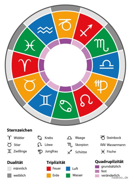 Welche 3 Sternzeichen dominieren astrologisch?
