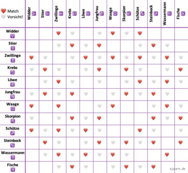 Welche Sternzeichen passen in der Liebe zusammen?