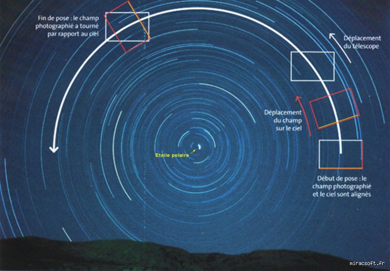 Est-ce que le ciel tourne réellement ? La vérité sur notre perception du cosmos
