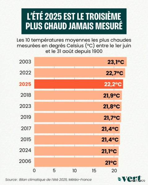 L'été 2025 s'annonce-t-il chaud ? Ce que disent vraiment les modèles météo à long terme