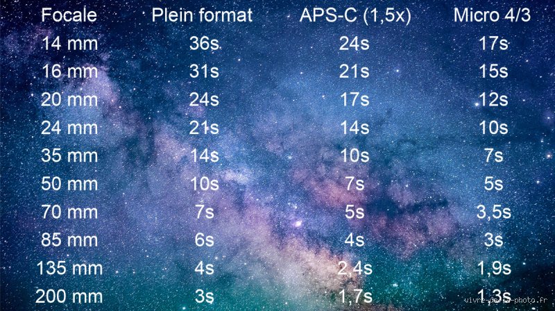 Qu'est-ce que la règle des 500 et comment révolutionne-t-elle vos photos de ciel étoilé sans matériel de pro ?