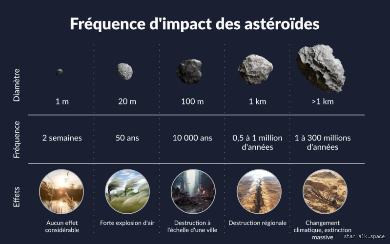 Que se passerait-il si un astéroïde de 100 km frappait la Terre ?