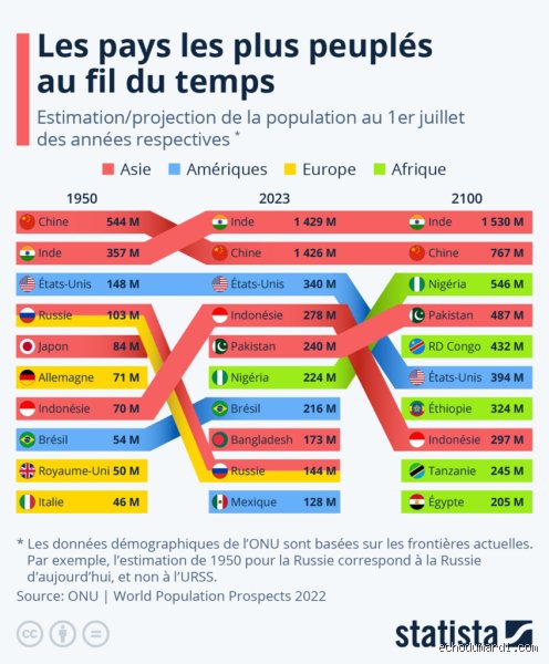 Quel sera le pays le plus peuplé en 2030 ? Le grand basculement démographique entre l’Inde et la Chine décrypté