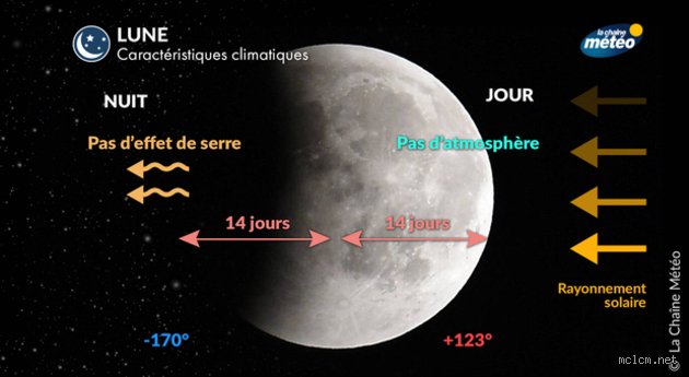 Quelle est la température de la Lune ?
