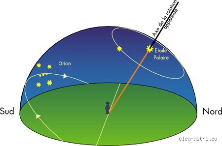 Pourquoi l'Étoile Polaire semble-t-elle être la seule étoile qui ne bouge jamais dans le ciel nocturne ?