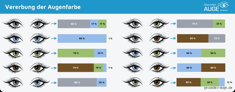 Wann verändern sich Augen? Alles, was du wissen musst