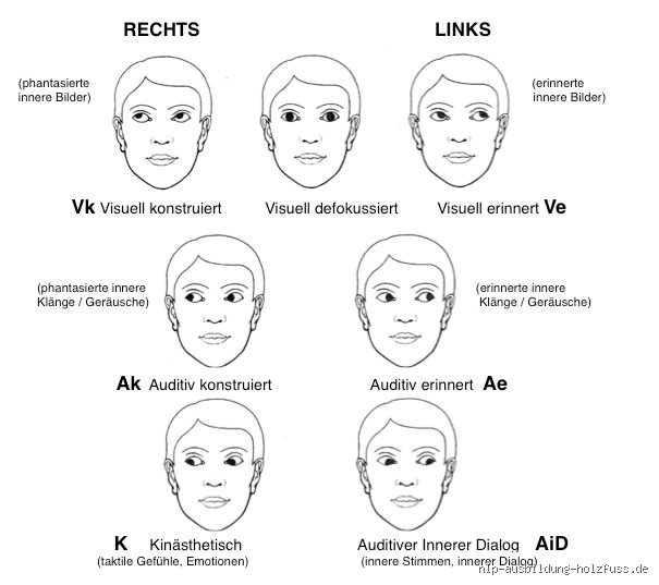 Was sagt die Blickrichtung der Augen über kognitive Prozesse und Emotionen aus?