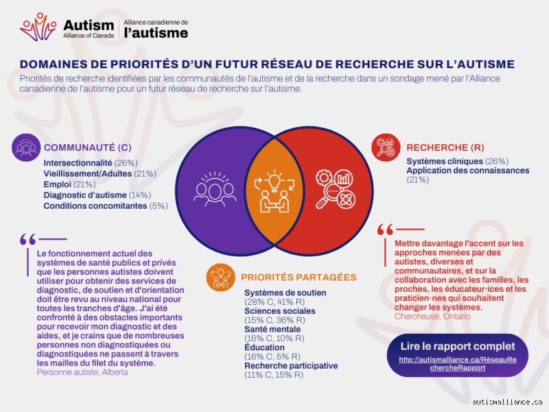 Quelles priorités pour les personnes autistes ?