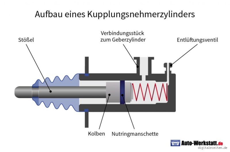 Warum geht der Nehmerzylinder kaputt?
