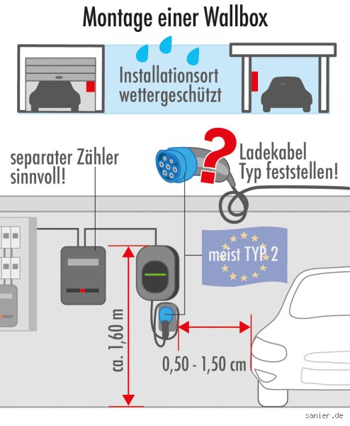 Wallbox installieren: Das brauchst du wirklich – Keine halben Sachen!