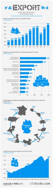 Was ist Deutschlands größter Export?