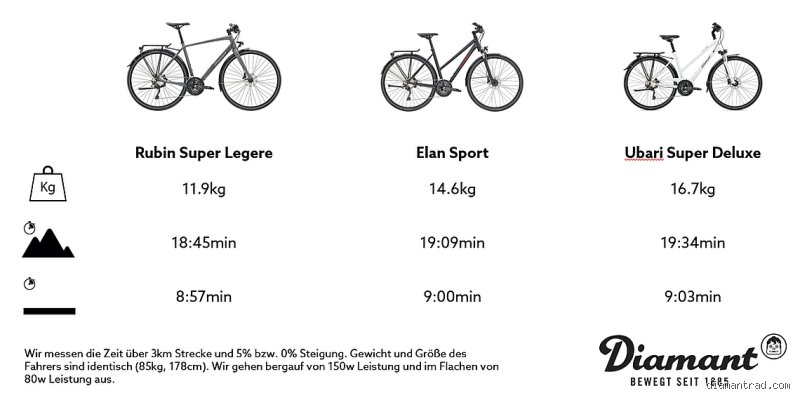Was ist ein gutes Gewicht für ein Fahrrad?