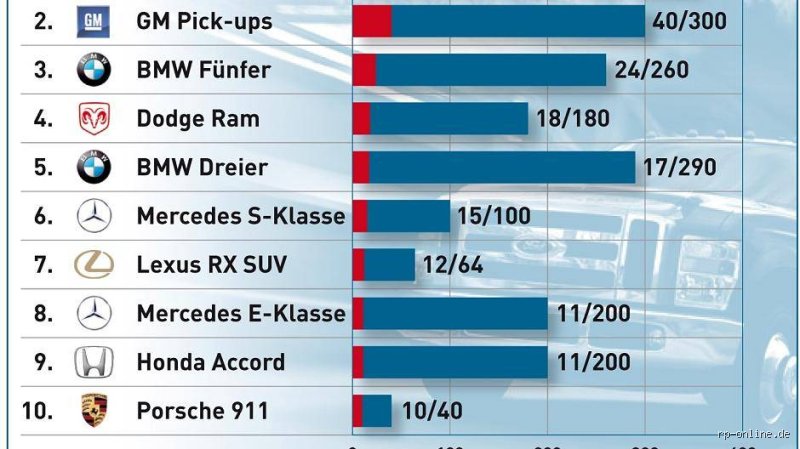 Welches Auto bringt am meisten Geld? Die Wahrheit über den Wiederverkaufswert