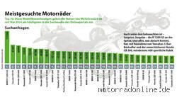 Welches Motorrad hat den geringsten Wertverlust?