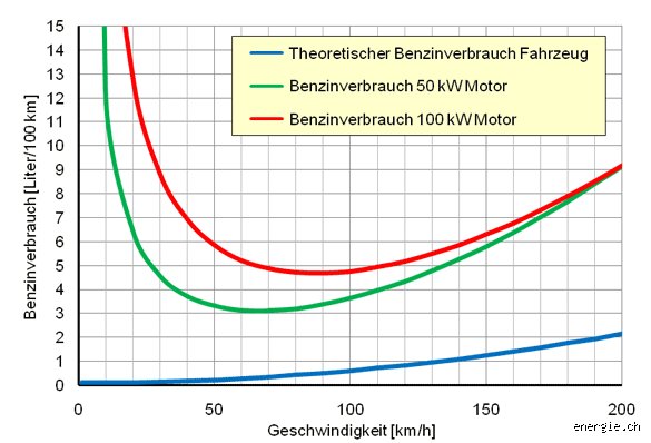 Bei welcher Geschwindigkeit verbraucht ein Diesel am wenigsten?