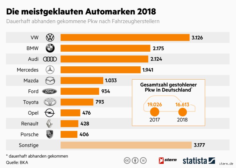 Welche Automarke ist am meisten kaputt?