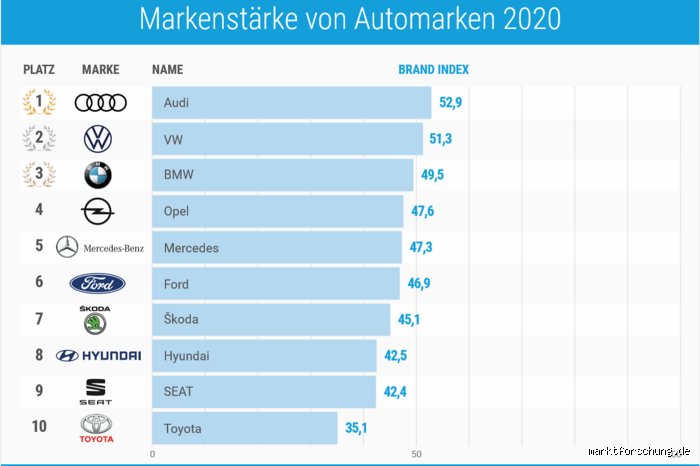 Welche Automarke ist Testsieger?