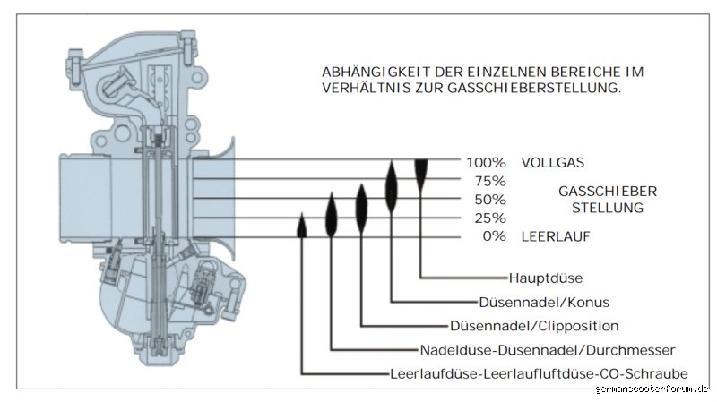 Wie viel Umdrehungen Standgas?