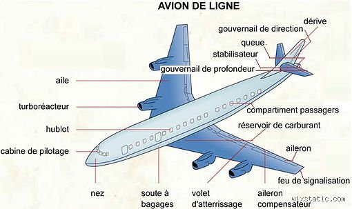 Comment s'appelle l'avant d'un avion ?