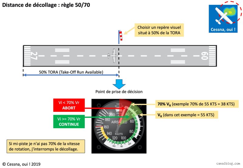Qu'est-ce que la règle des 70/50 en aviation et pourquoi est-elle le garde-fou ultime du pilote de brousse ?