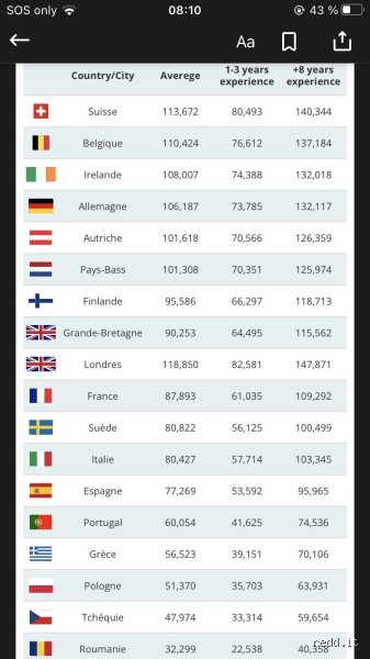 Quel est le pays où le salaire mensuel d'un pilote est le plus avantageux ? Analyse comparative des fiches de paie internationales