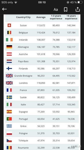 Quelle compagnie aérienne emploie les pilotes les mieux payés sur le marché mondial actuel ?